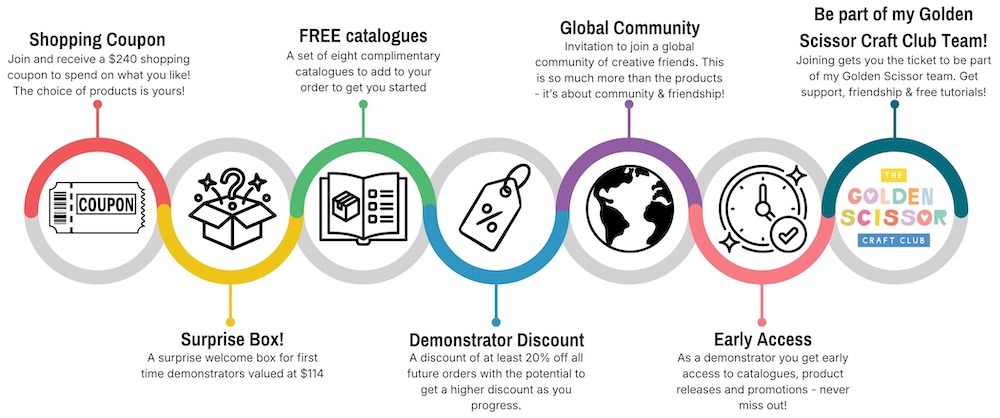 Timeline showing the benefits of the Stampin' Up! joining offer including a $240 shopping coupon, surprise Welcome Box, free catalogues, demonstrator discount, early access to new products, global crafting community and joining the Golden Scissor Craft Club team.