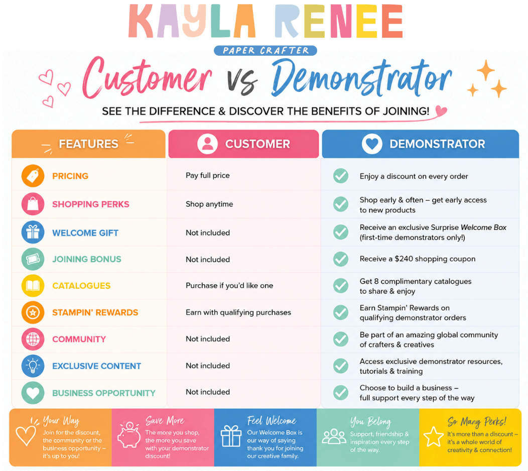 Comparison chart showing the differences between being a Stampin' Up! customer and demonstrator, highlighting the joining offer, demonstrator discounts, $240 shopping coupon, Welcome Box, early product access and the benefits of joining the Golden Scissor Craft Club.